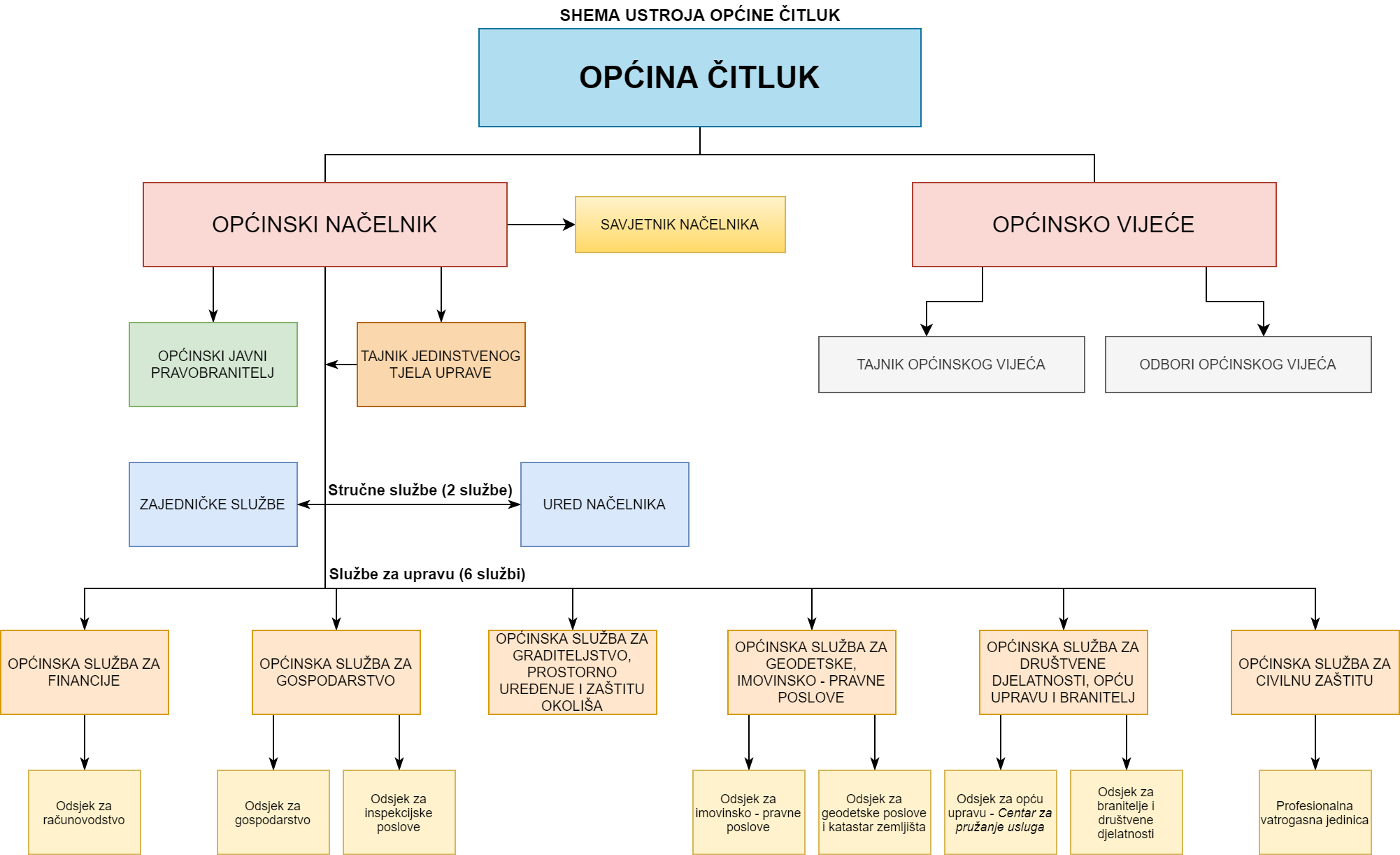 Shema funkcioniranja - Općina Čitluk